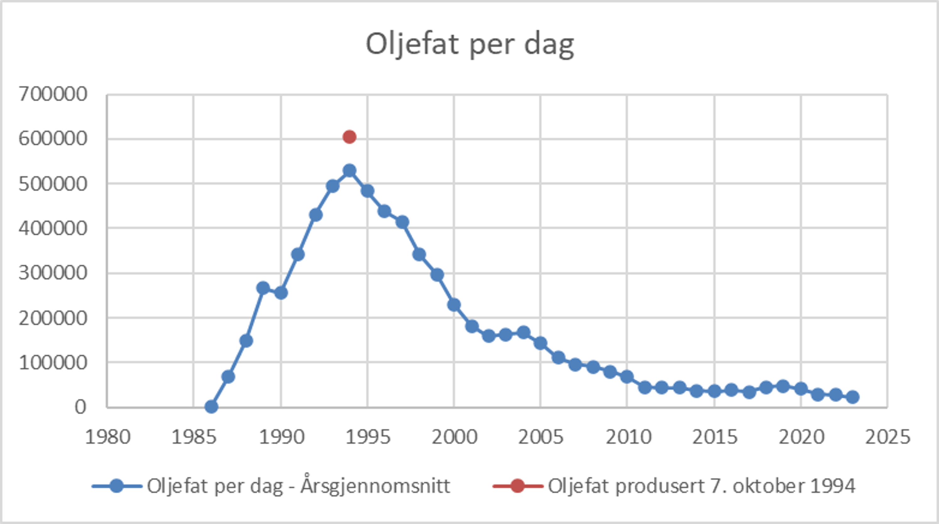 Graf som viser gjennomsnittlig dagsproduksjon per år fra 1986/1987 til 2023. Grafen går gradvis opp fra produksjonsstart til en topp i 1994. Deretter går det gradvis nedover mot 2005 for så å flate ut. Toppåret i 1994 ligger på et snitt på ca. 520 000 per dag, mens toppen (også markert i grafen) 7. oktober 1994 er på over 600 000 oljefat.