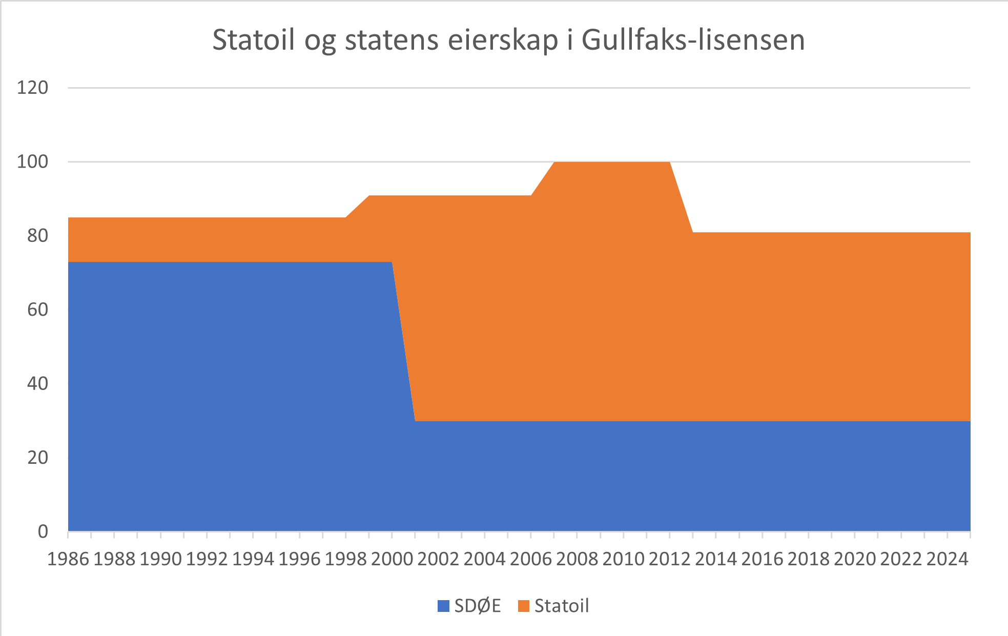 Figuren viser Statoil sine eierandeler i Gullfaks-lisensen og statens direkte økonomiske engasjement. I gjennomsnitt har staten, over tid, sittet på marginalt større eierandeler enn Statoil. Figur: Norsk Oljemuseum